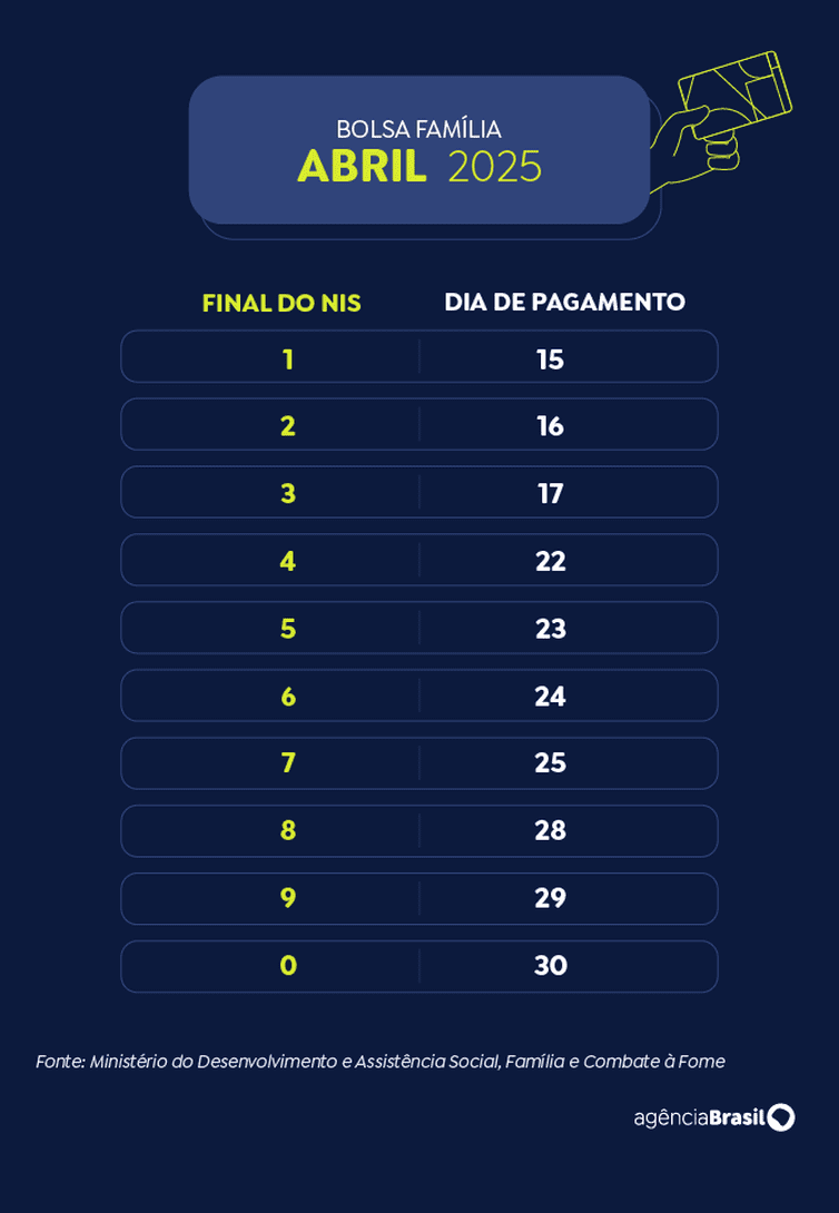 Arte EBC Calendário Bolsa Família 2025 - abril